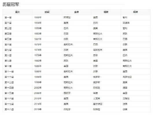 篮球世界杯历届冠军一览-第3张图片-www.211178.com_果博福布斯