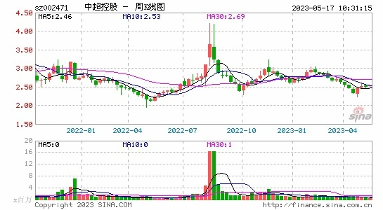 中超控股(002471)发布最新消息，业绩增长势头强劲