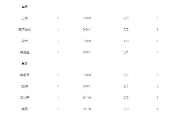 世界杯积分相同净胜球相同 2022世界杯小组赛积分榜