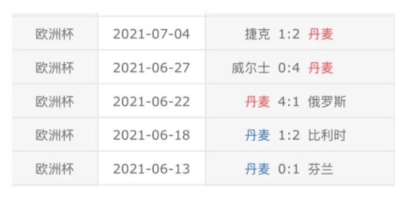 历届欧洲杯丹麦战绩表格 欧洲杯丹麦历史成绩-第2张图片-www.211178.com_果博福布斯