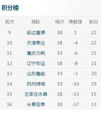 2017中超十八轮积分榜 详细介绍中超十八轮比赛积分情况