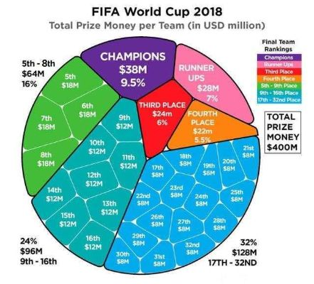 世界杯奖金算法 世界杯奖金算法表格-第2张图片-www.211178.com_果博福布斯